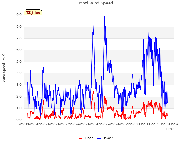 plot of Tonzi Wind Speed