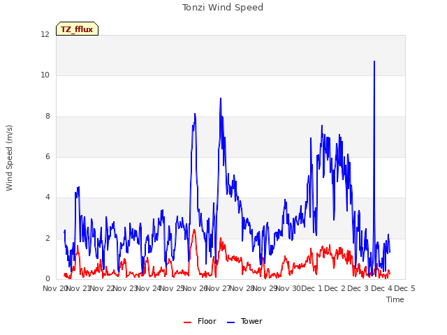 plot of Tonzi Wind Speed