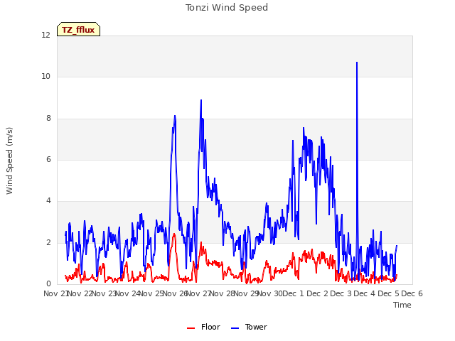 plot of Tonzi Wind Speed