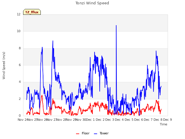 plot of Tonzi Wind Speed