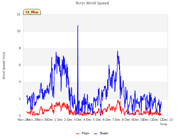 plot of Tonzi Wind Speed