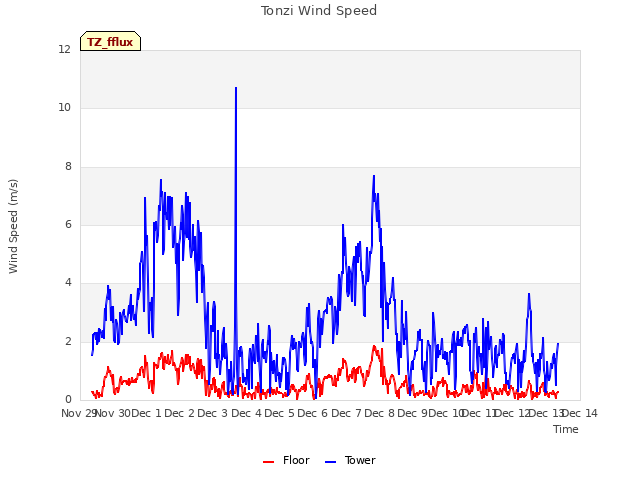 plot of Tonzi Wind Speed