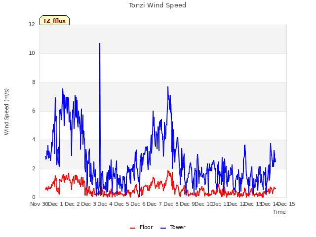 plot of Tonzi Wind Speed