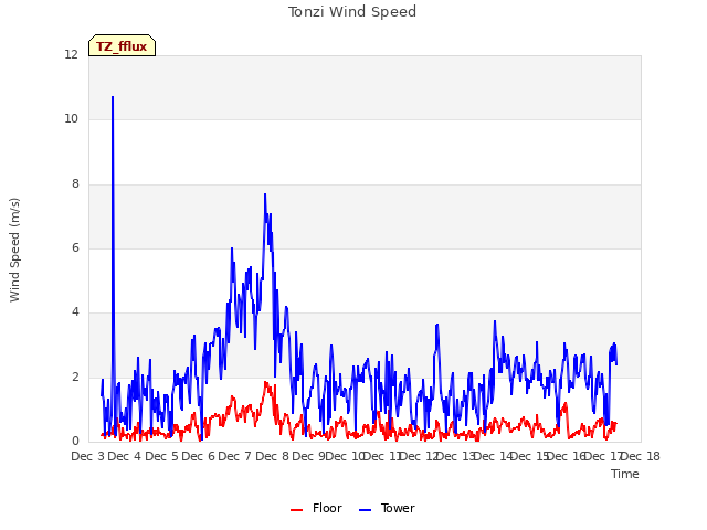 plot of Tonzi Wind Speed