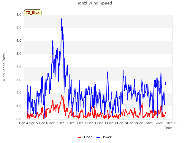 plot of Tonzi Wind Speed