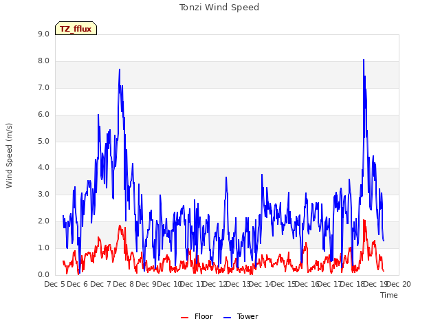 plot of Tonzi Wind Speed