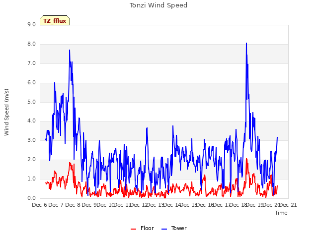 plot of Tonzi Wind Speed