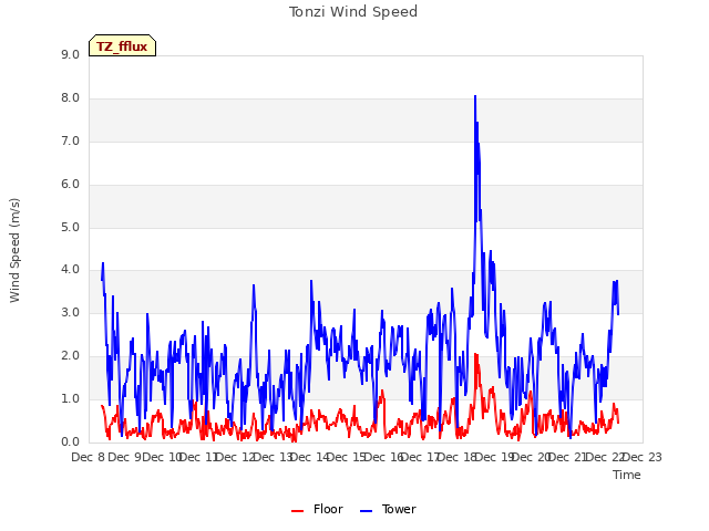 plot of Tonzi Wind Speed