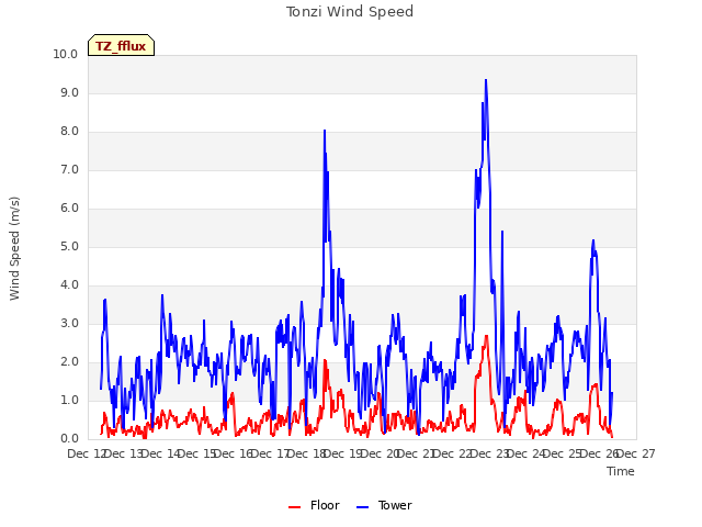 plot of Tonzi Wind Speed