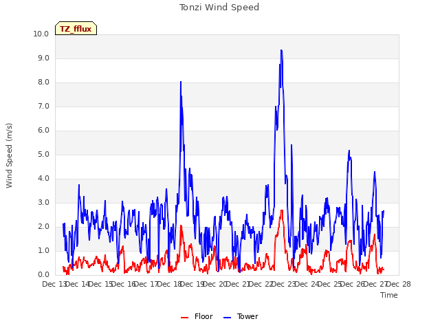 plot of Tonzi Wind Speed