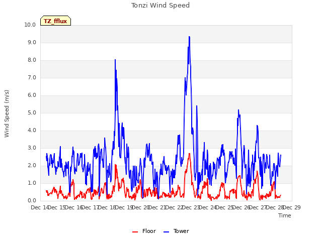 plot of Tonzi Wind Speed