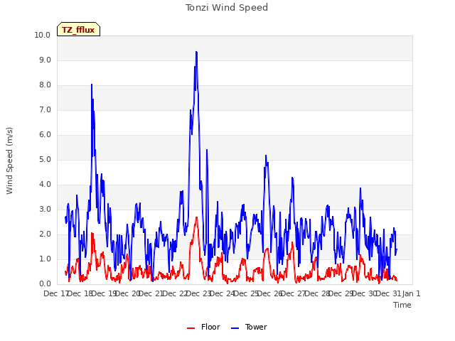 plot of Tonzi Wind Speed