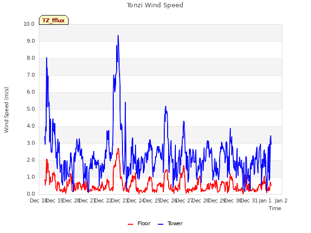 plot of Tonzi Wind Speed