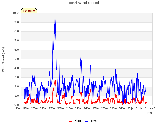 plot of Tonzi Wind Speed