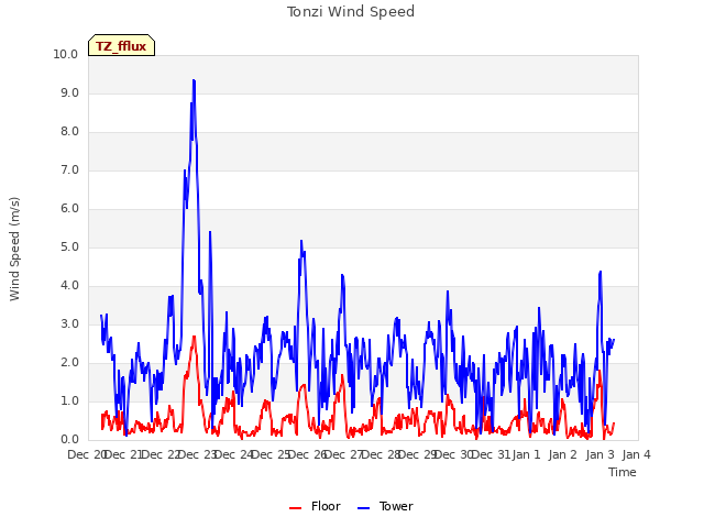 plot of Tonzi Wind Speed