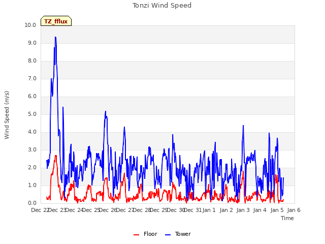 plot of Tonzi Wind Speed