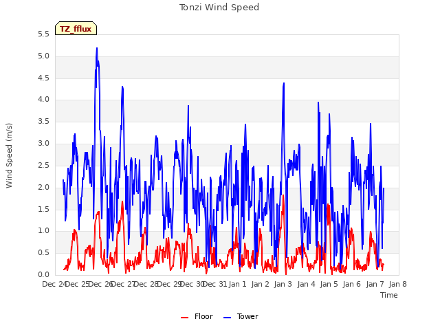 plot of Tonzi Wind Speed