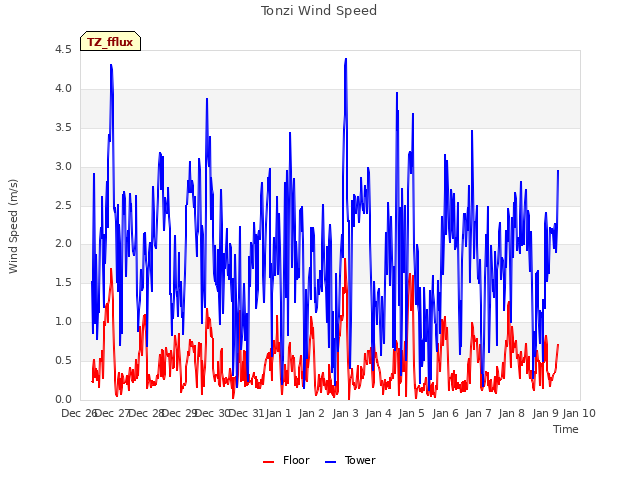 plot of Tonzi Wind Speed