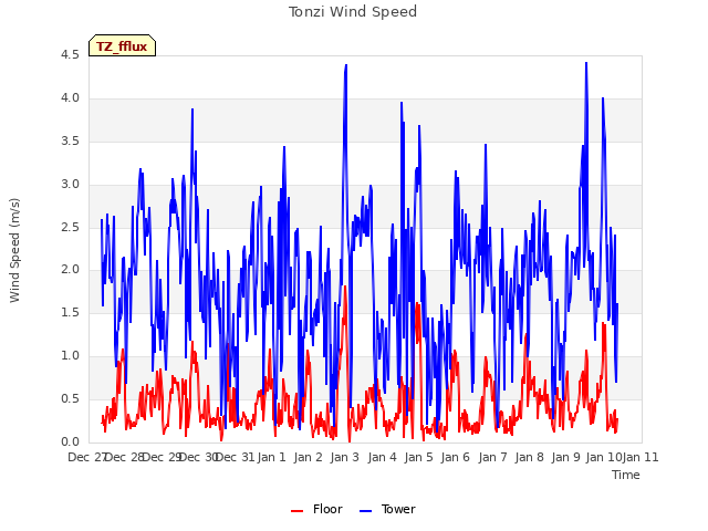 plot of Tonzi Wind Speed