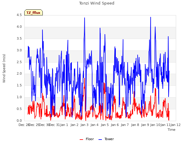 plot of Tonzi Wind Speed