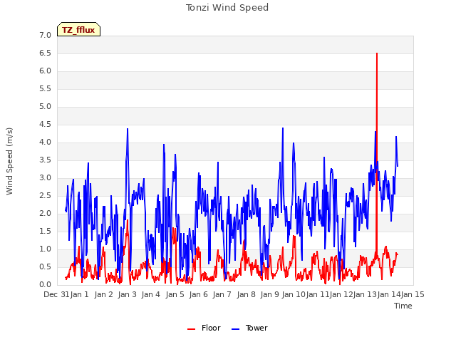 plot of Tonzi Wind Speed