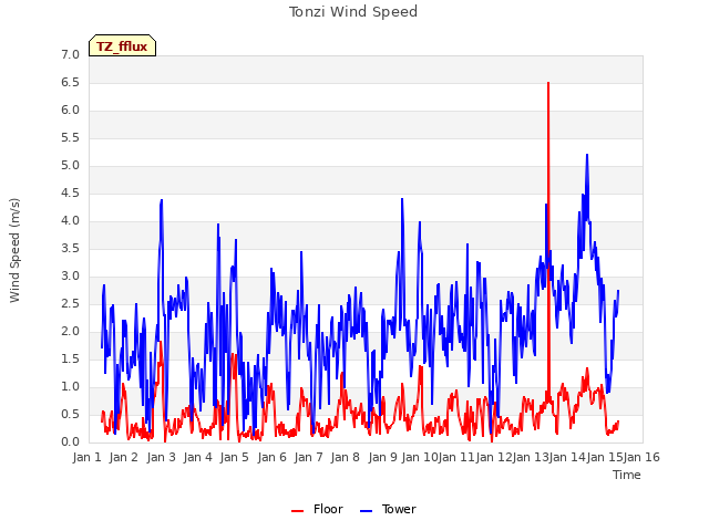 plot of Tonzi Wind Speed