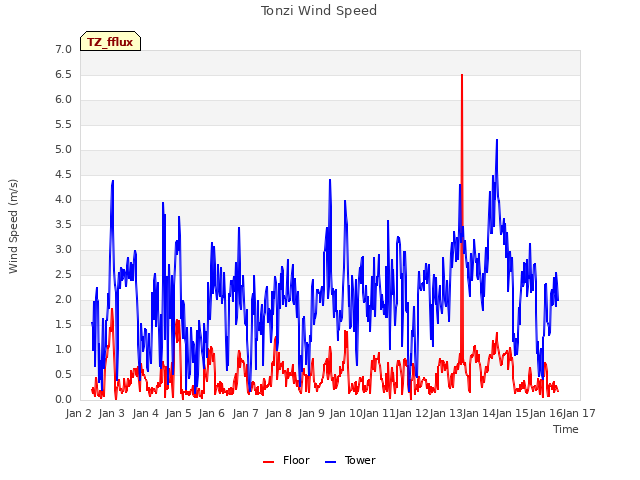 plot of Tonzi Wind Speed