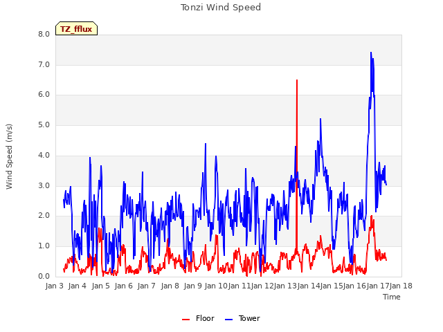 plot of Tonzi Wind Speed