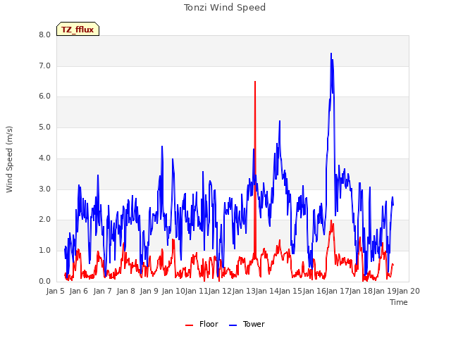 plot of Tonzi Wind Speed