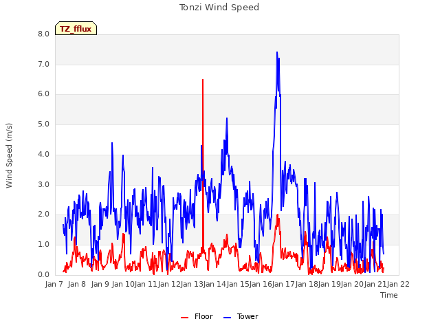 plot of Tonzi Wind Speed