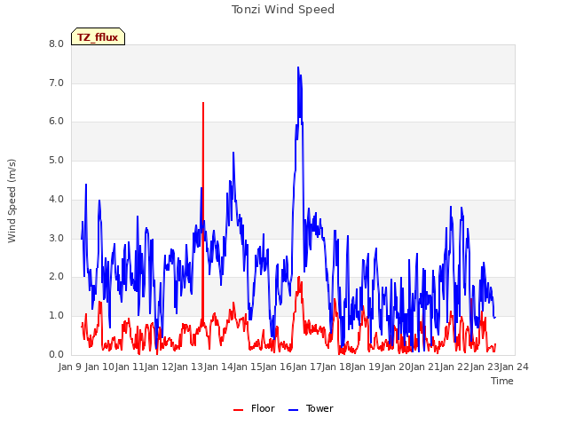 plot of Tonzi Wind Speed