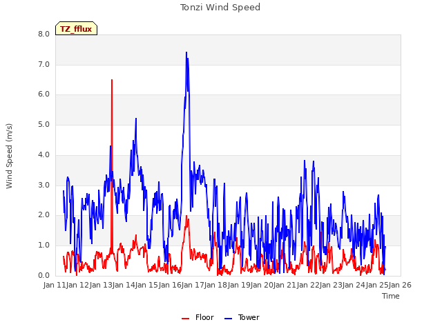 plot of Tonzi Wind Speed