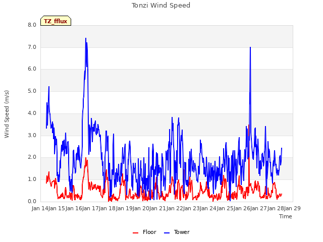 plot of Tonzi Wind Speed