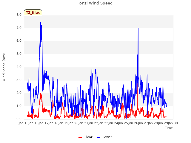 plot of Tonzi Wind Speed