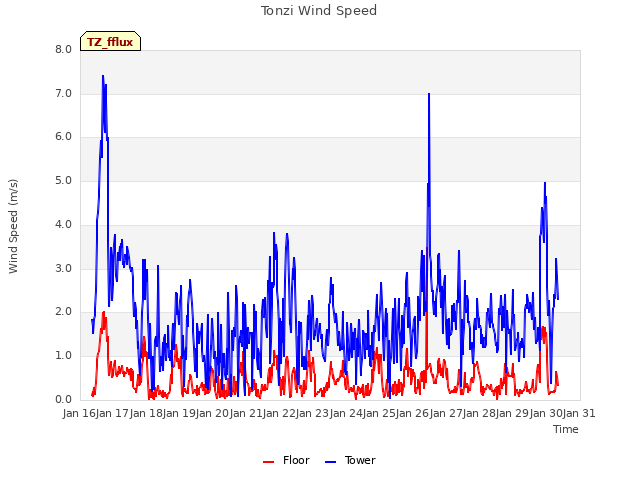 plot of Tonzi Wind Speed