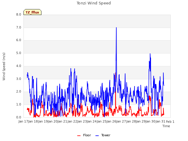 plot of Tonzi Wind Speed