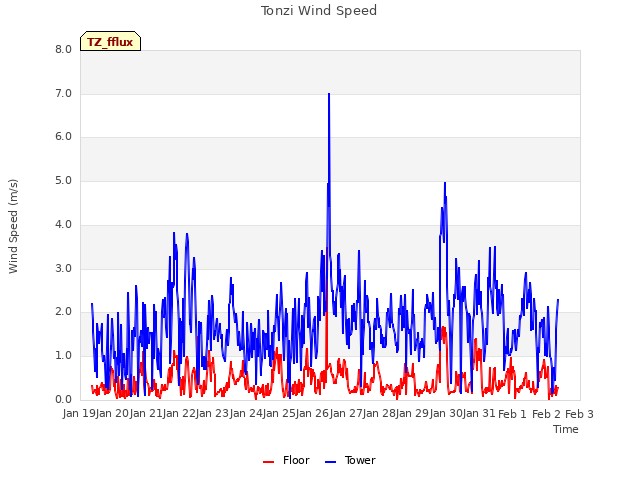 plot of Tonzi Wind Speed