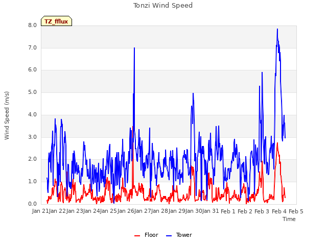 plot of Tonzi Wind Speed