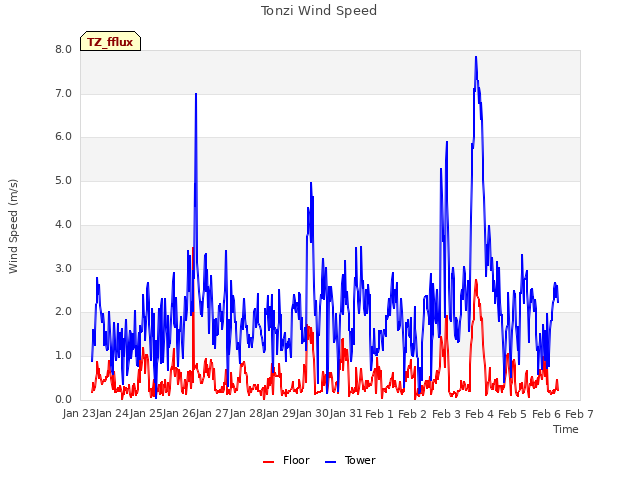 plot of Tonzi Wind Speed