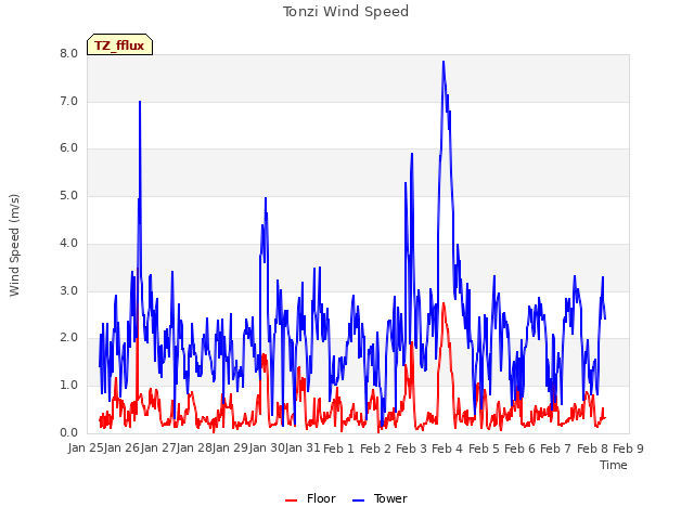 plot of Tonzi Wind Speed