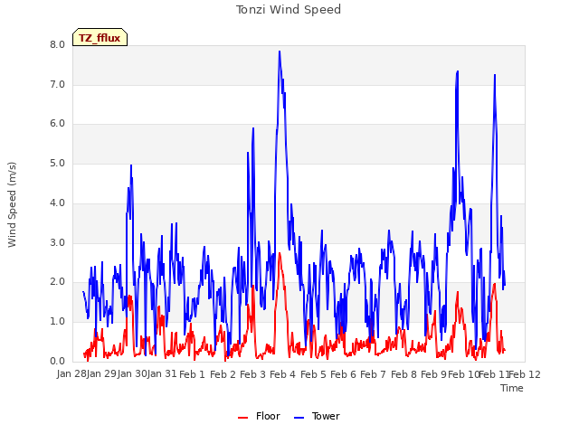 plot of Tonzi Wind Speed