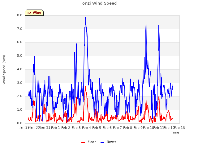 plot of Tonzi Wind Speed