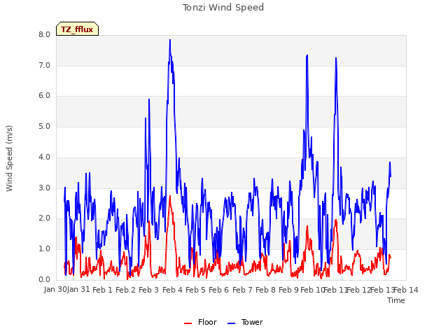 plot of Tonzi Wind Speed