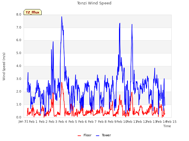 plot of Tonzi Wind Speed