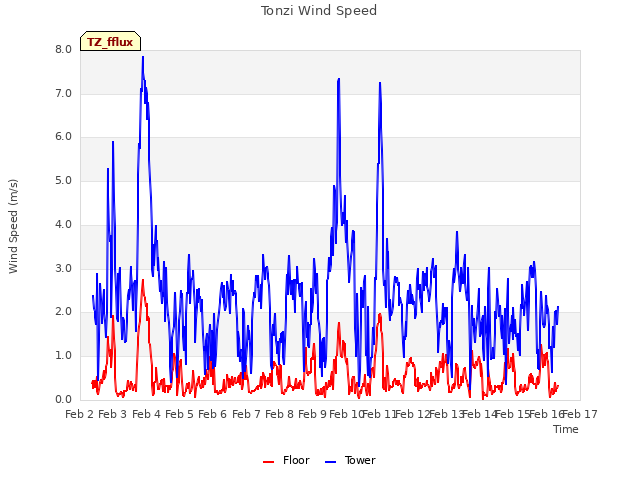 plot of Tonzi Wind Speed