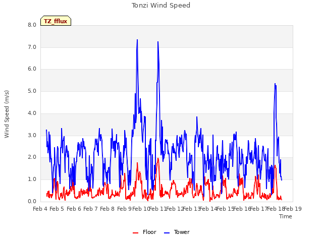 plot of Tonzi Wind Speed