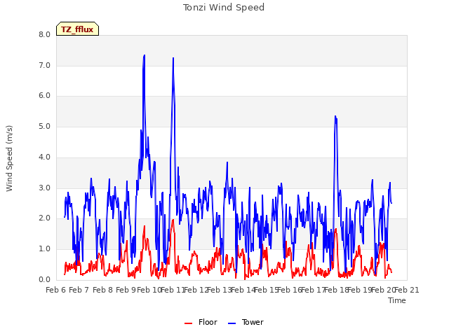 plot of Tonzi Wind Speed