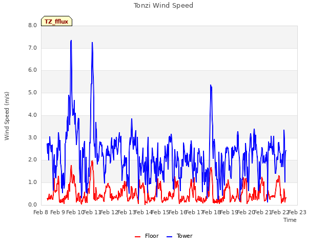 plot of Tonzi Wind Speed