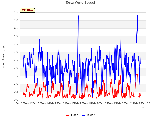 plot of Tonzi Wind Speed