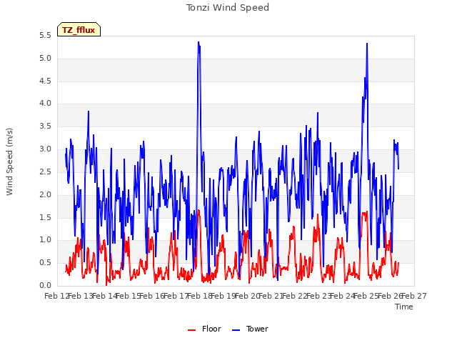 plot of Tonzi Wind Speed